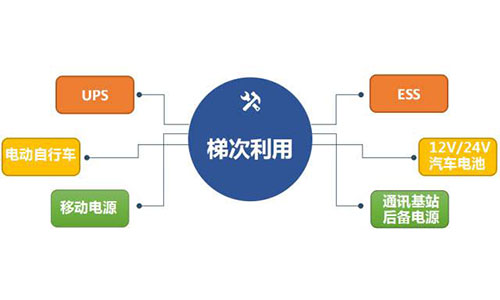 <b>中国铁塔已处于国内黄瓜黄色视频网池梯次利用产业领军地位</b>